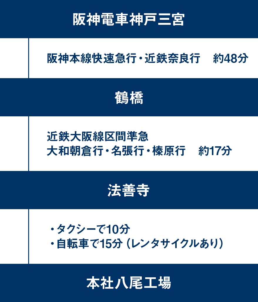 神戸方面からの場合