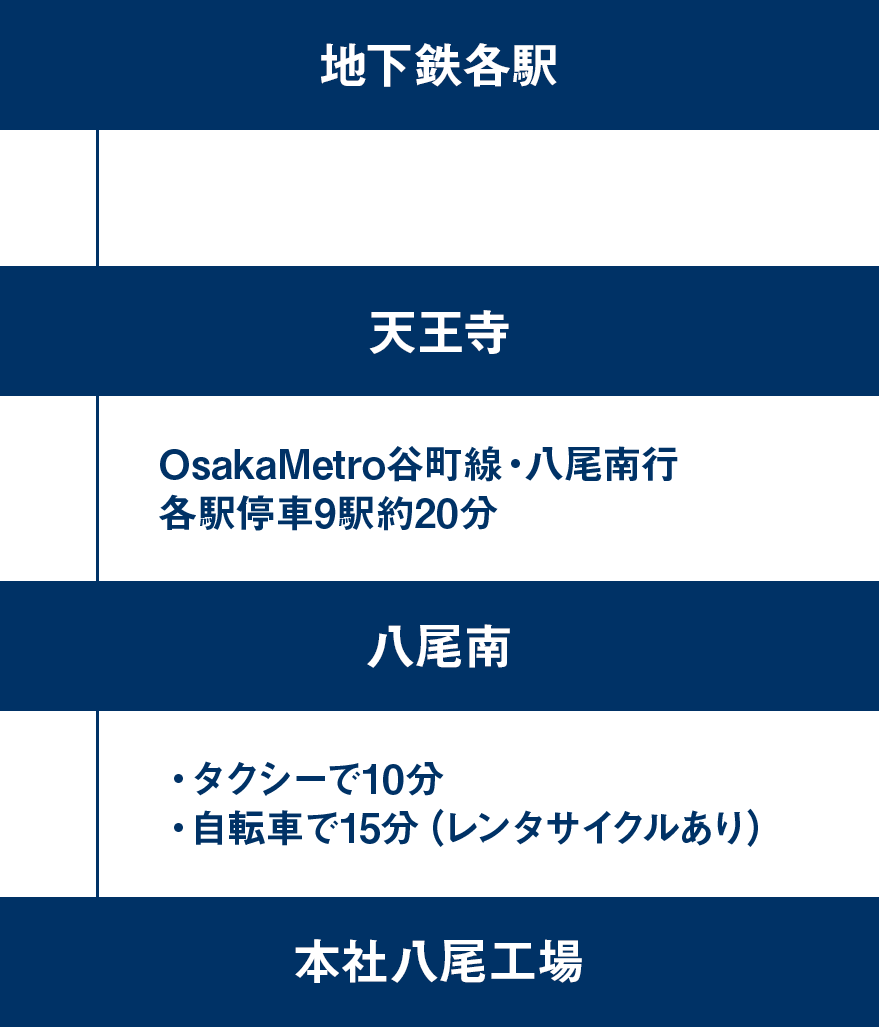 大阪メトロをご利用の場合