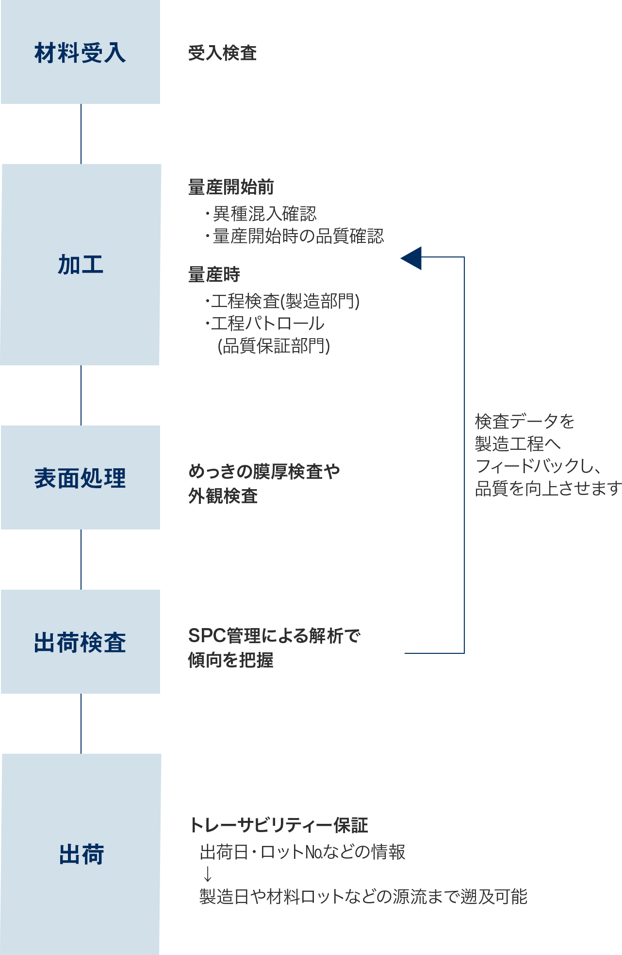 量産(検査体制)