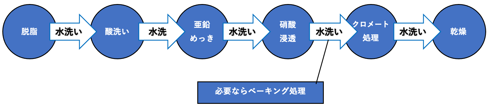 亜鉛めっきの工程