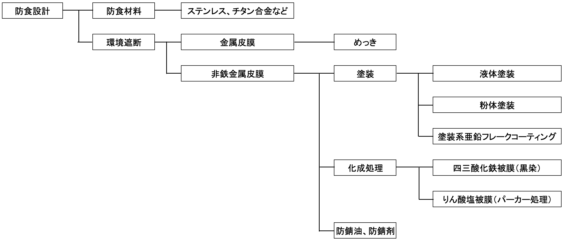 防食設計の概要