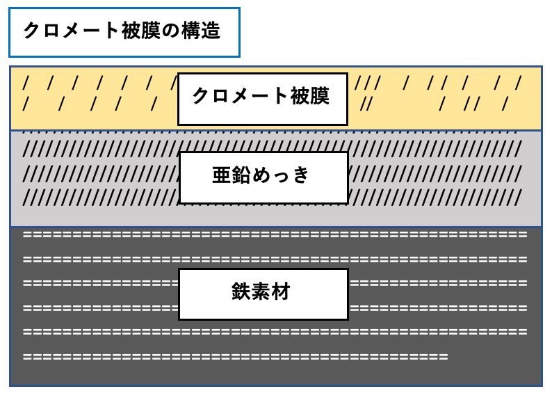 クロメート被膜の構造