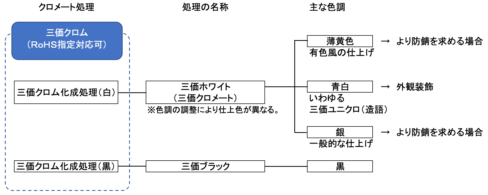 クロメート処理の表