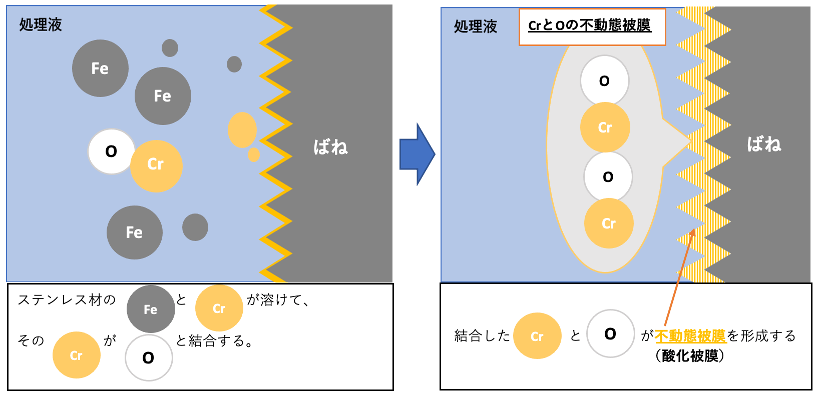 不動態化処理の工程