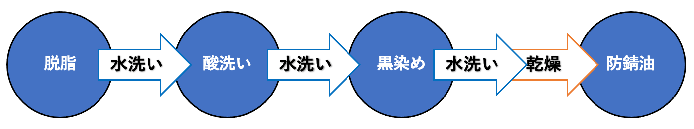 黒染めの工程