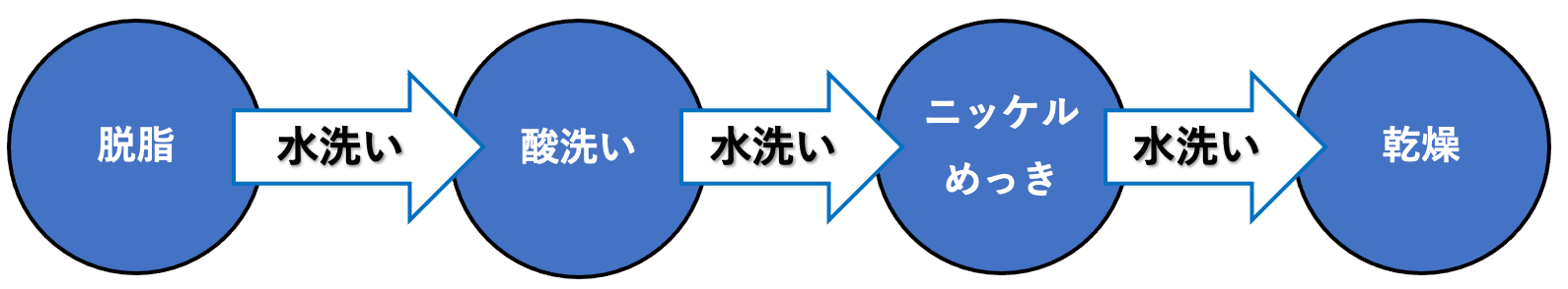 ニッケルめっきの工程