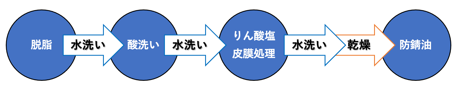 化成処理（黒染め、パーカー処理） | 大阪の葵スプリング株式会社