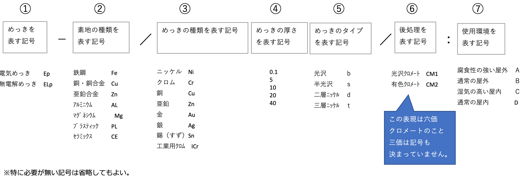 めっきの図面記号