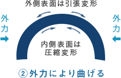 残留応力発生の様式図2