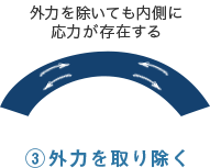 残留応力発生の様式図3