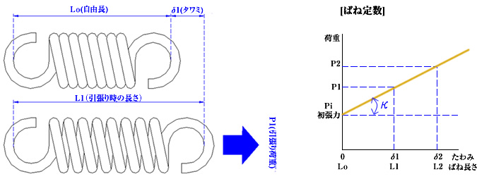 初張力とは