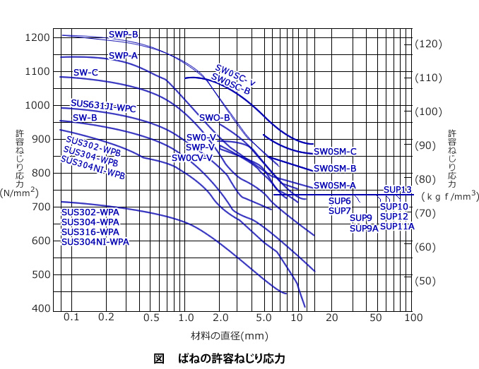 ばねの許容ねじり応力