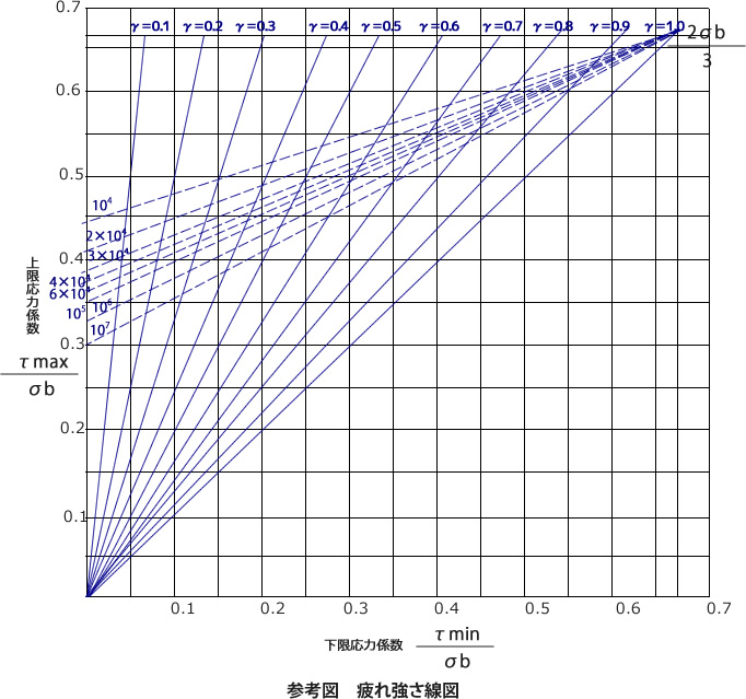 疲れ強さ線図