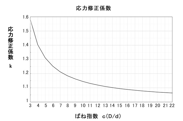 ばね指数