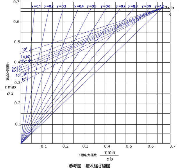 疲れ強さ線図