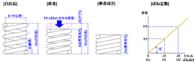 圧縮コイルバネ（押しバネ） | 大阪の葵スプリング株式会社｜バネ（ばね）、コイルバネ、線バネの製作・加工を試作から承ります。