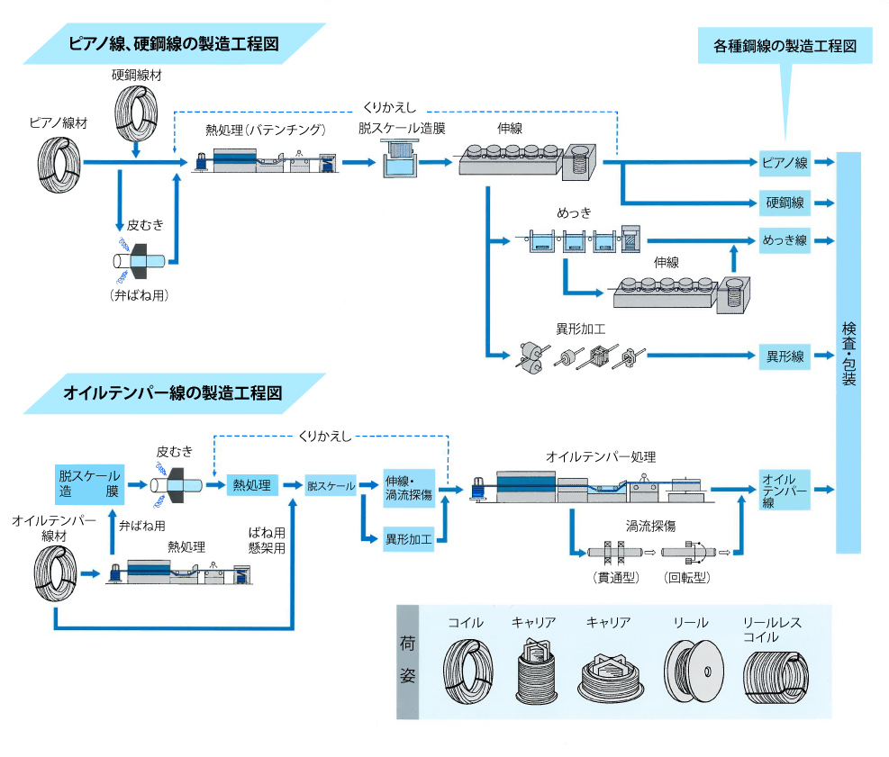 線材の製造工程図