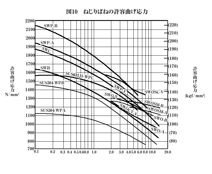 ねじりばねの許容曲げ応力