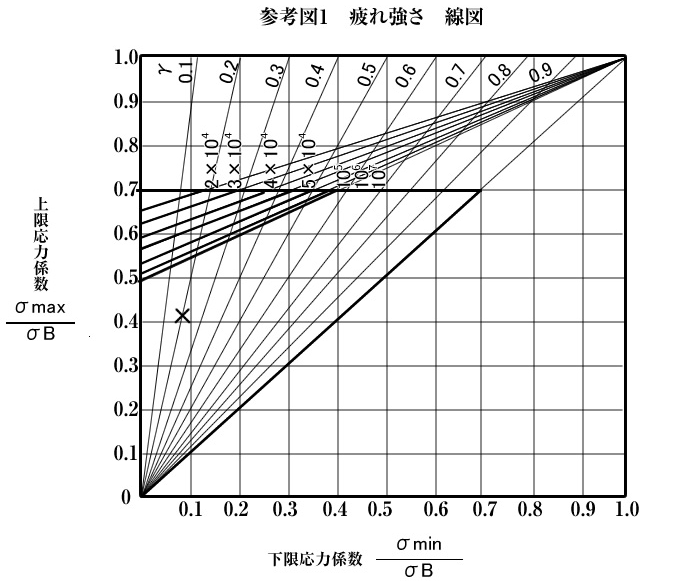 疲れ強さ　線図