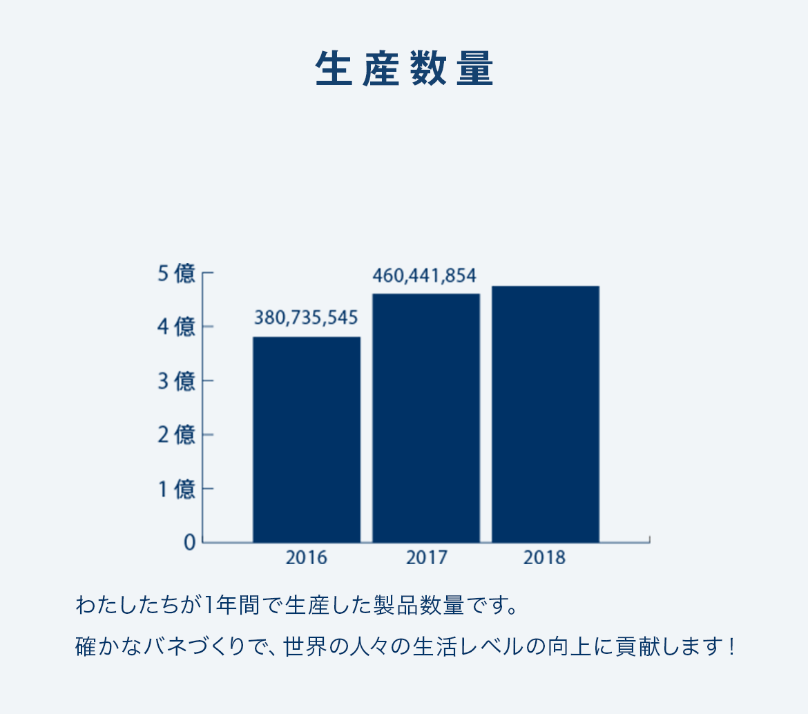 生産数量