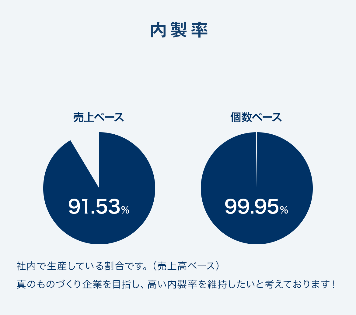 内製率