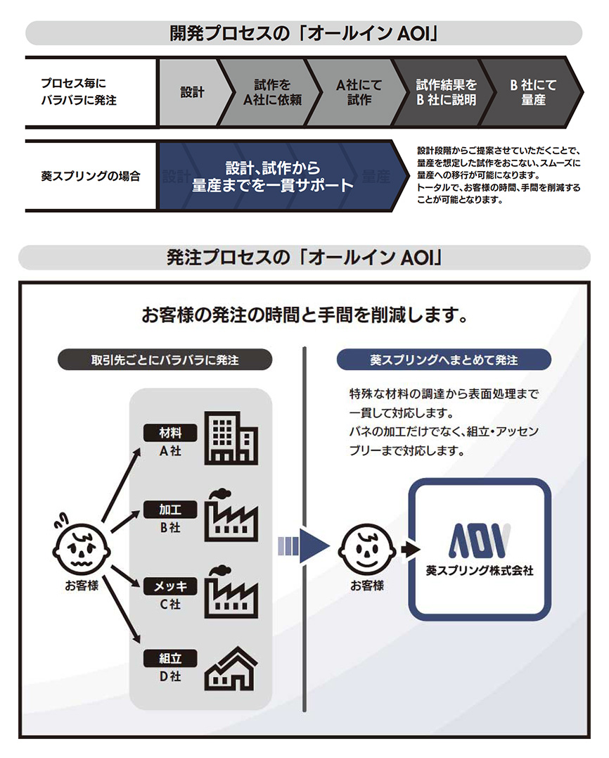 開発プロセスの「オールインAOI」