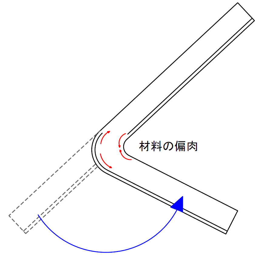 エッジワイズ曲げ 説明