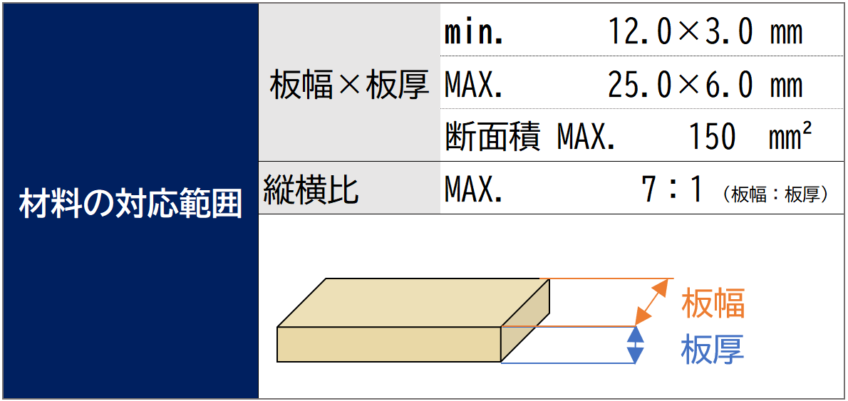 バスバー 平角銅線 加工 対応材料表