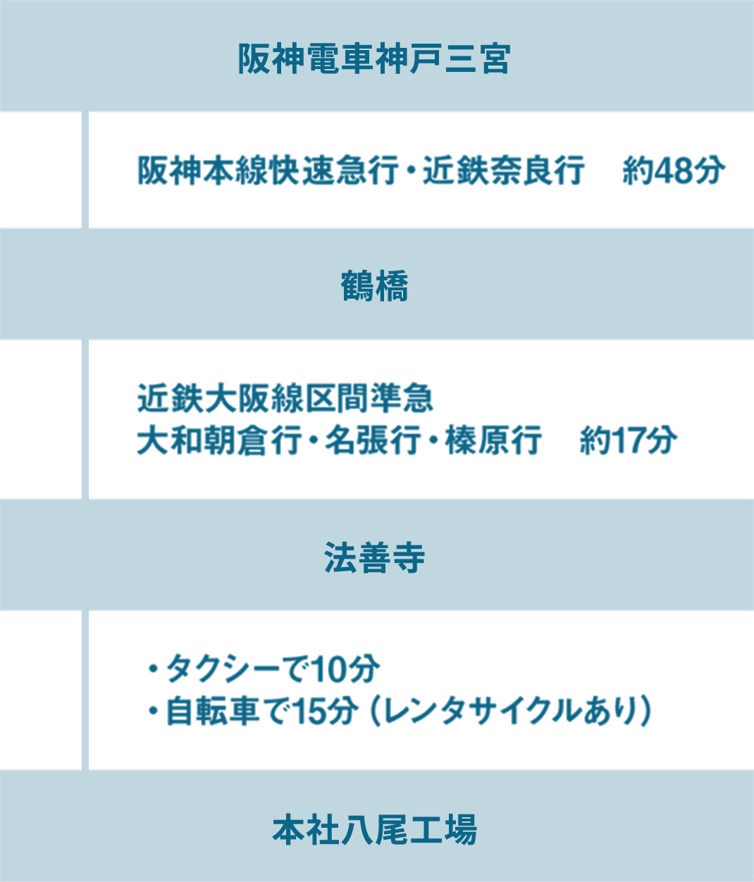 神戸方面からの場合