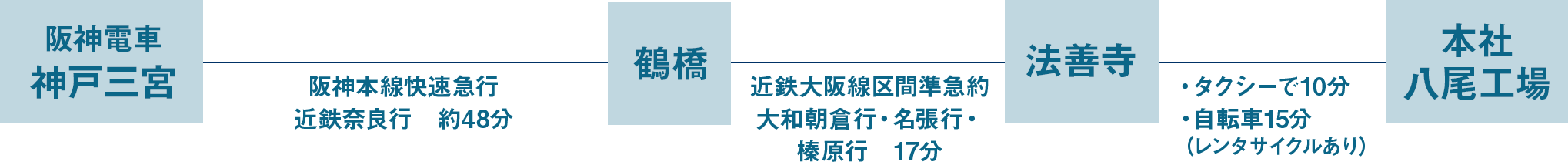 神戸方面からの場合