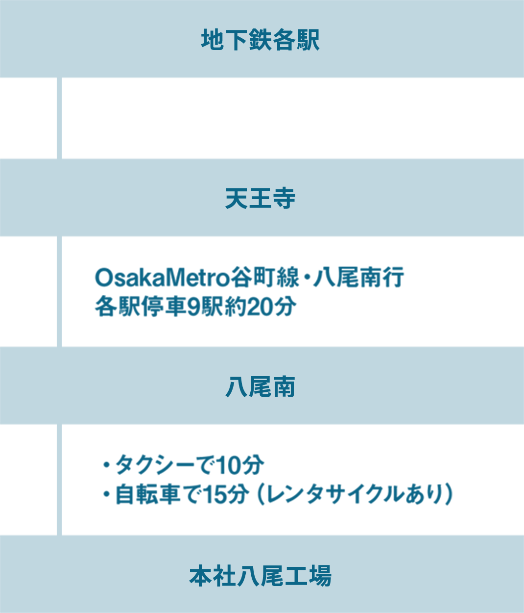 大阪メトロをご利用の場合