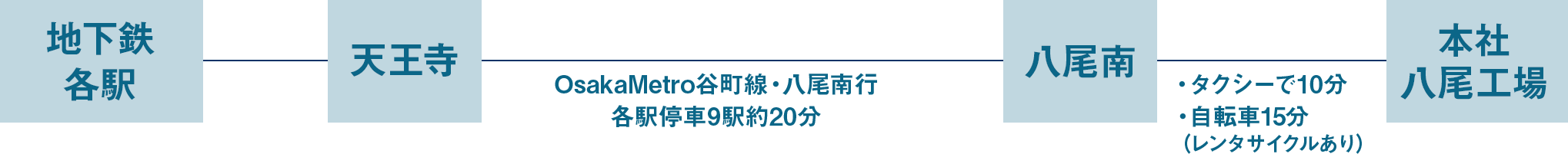 大阪メトロをご利用の場合